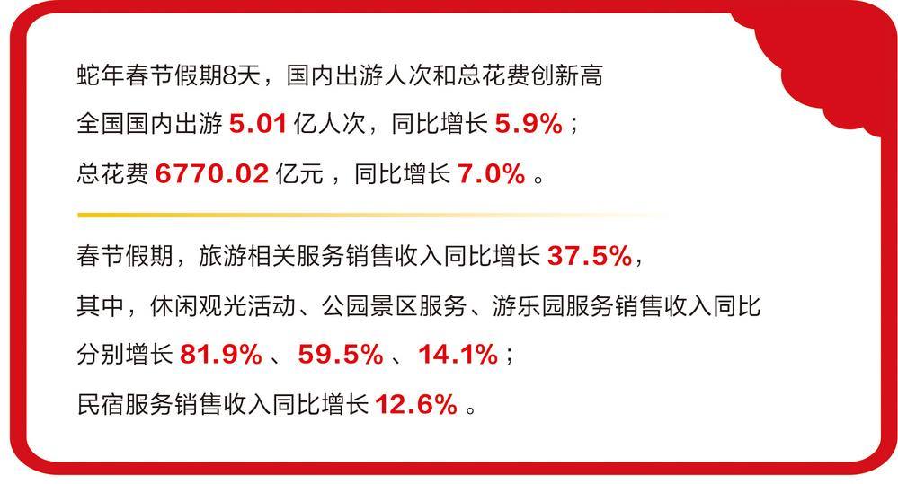 春节假期国内出游超5亿人次 旅游消费创新高