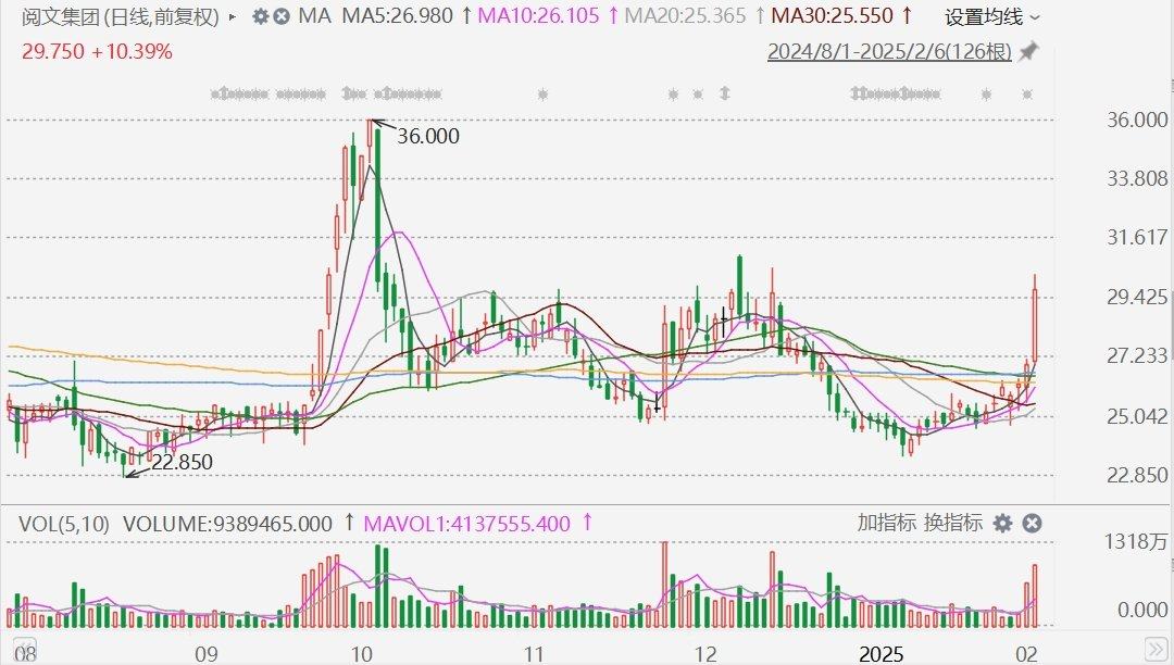 港股异动丨部署DeepSeek，阅文集团强势拉升涨超12%