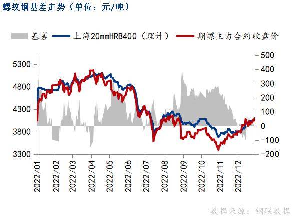 黑色期货下跌，螺纹钢市场偏强运行