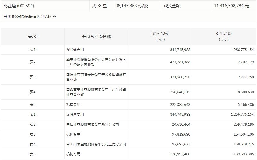 比亚迪今日涨停 深股通净卖出4.22亿元