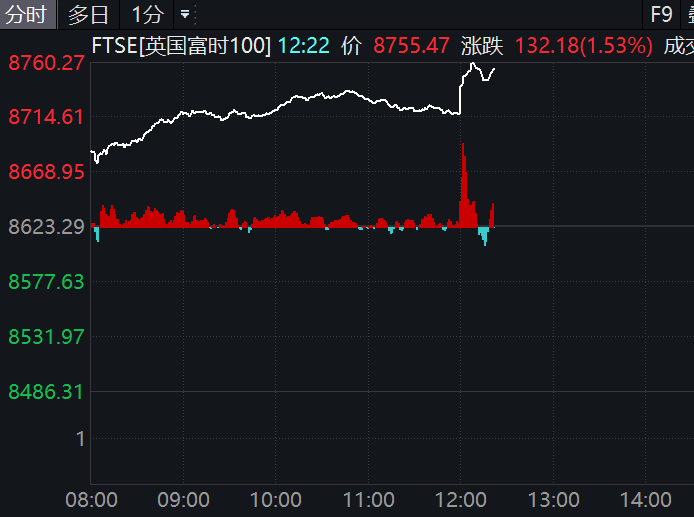 降息25个基点！英国股市，直线拉升！