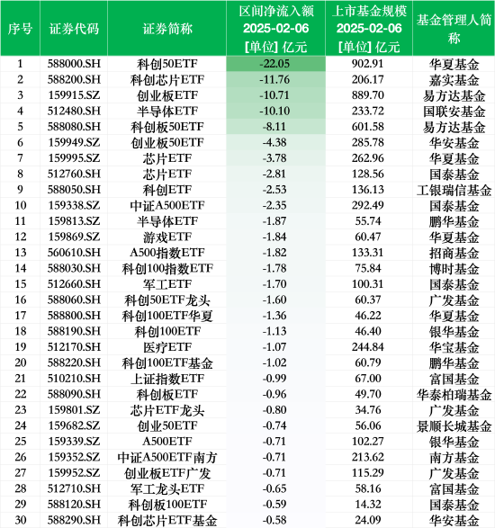 最不受欢迎ETF：2月6日华夏科创50ETF遭净赎回22.05亿元，嘉实科创芯片ETF遭净赎回11.76亿元