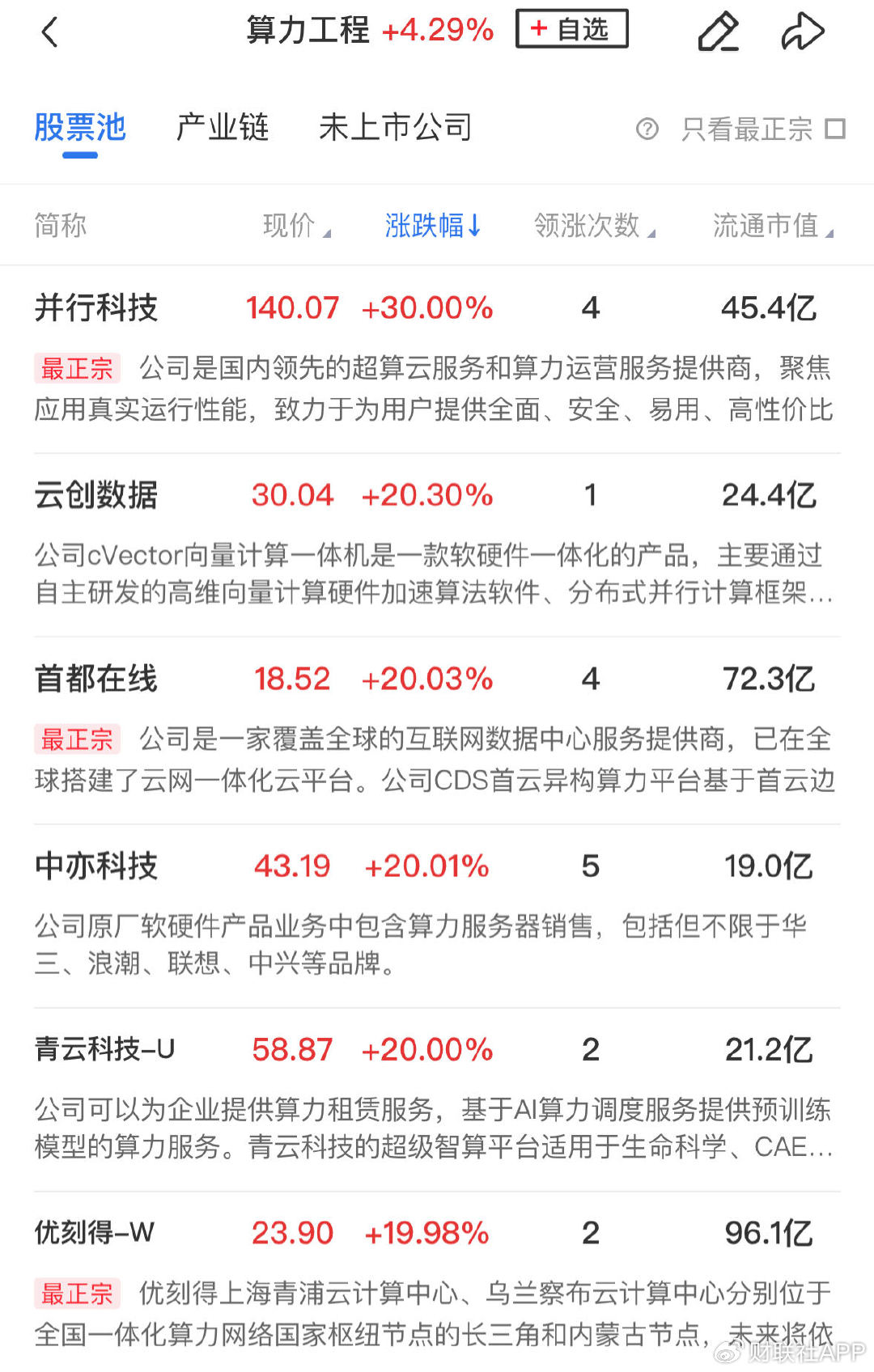 【午报】创业板指半日大涨3.6%，全市场近5000股飘红