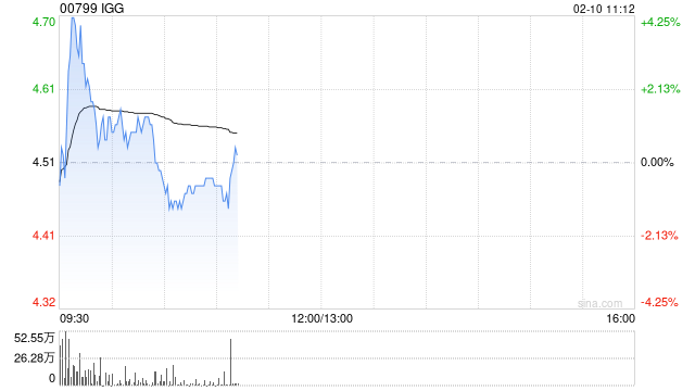 IGG发盈喜 预期2024年度取得净利润约5.8亿港元同比大幅增长约700%