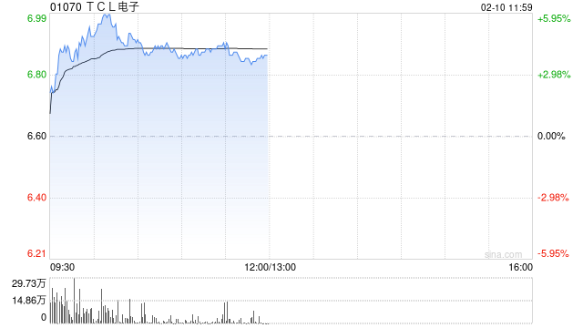 TCL电子现涨逾5% 中信建投证券看好公司的未来增长前景