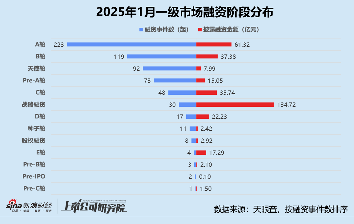 创投月报 | 1月融资量价齐跌：鼎晖投资、元禾璞华设并购基金 金川镍钴97亿融资刷新行业纪录