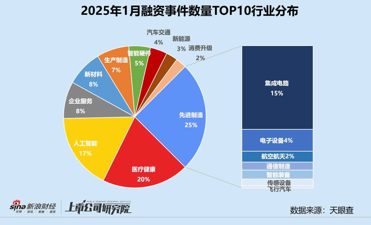 创投月报 | 1月融资量价齐跌：鼎晖投资、元禾璞华设并购基金 金川镍钴97亿融资刷新行业纪录