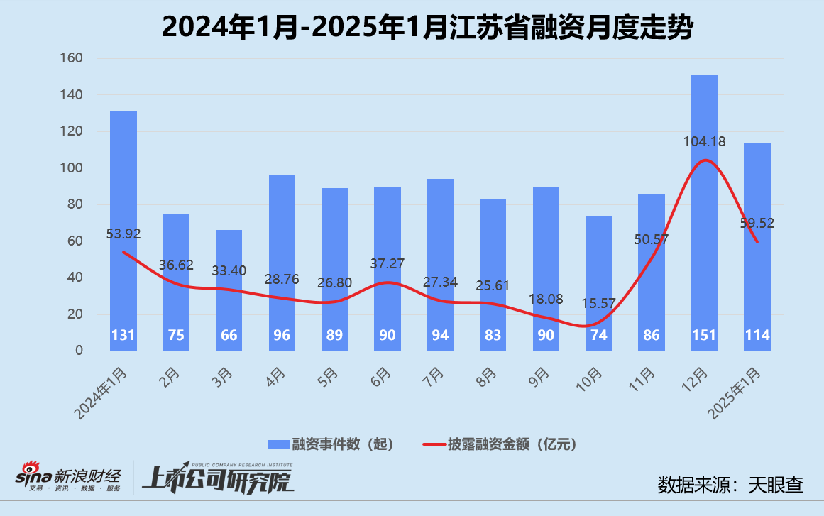 创投月报 | 1月融资量价齐跌：鼎晖投资、元禾璞华设并购基金 金川镍钴97亿融资刷新行业纪录