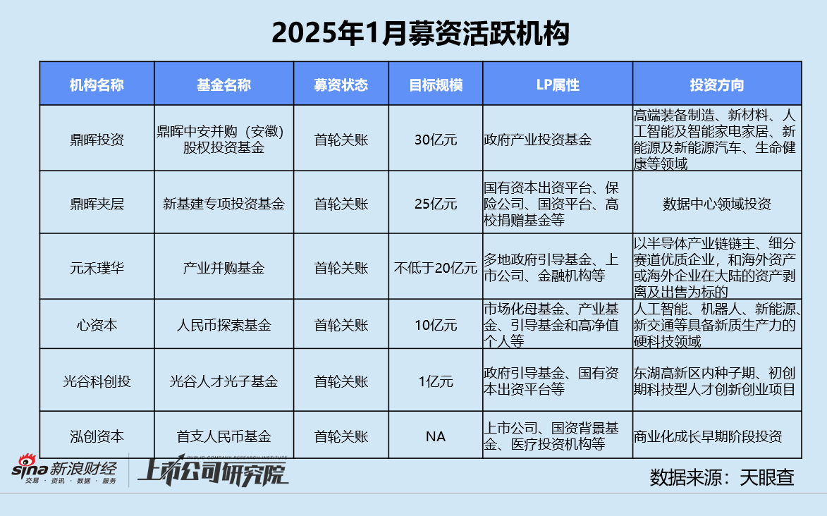 创投月报 | 1月融资量价齐跌：鼎晖投资、元禾璞华设并购基金 金川镍钴97亿融资刷新行业纪录