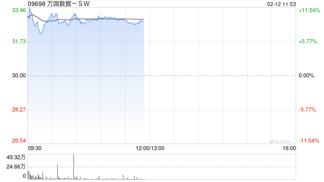 万国数据-SW盘中涨超11% 传公司考虑分拆国际业务赴美上市