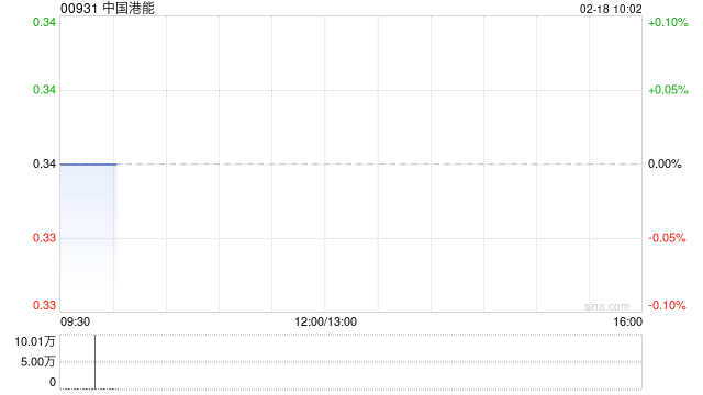 中国港能获简志坚增持19万股 每股作价约为0.34港元