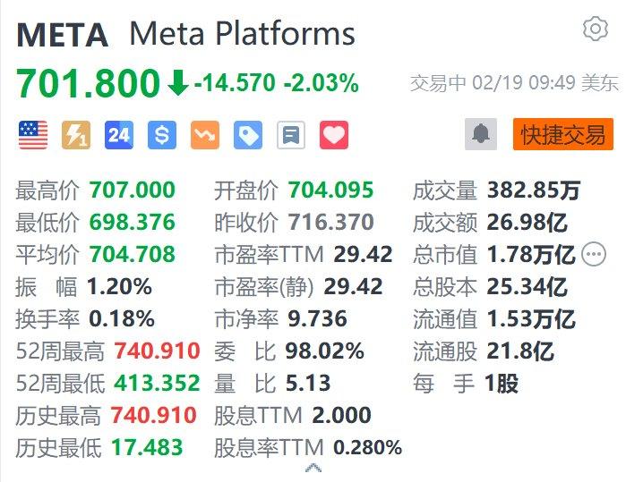 美股异动｜Meta续跌超2% 此前结束二十连涨 官宣首届LlamaCon大会