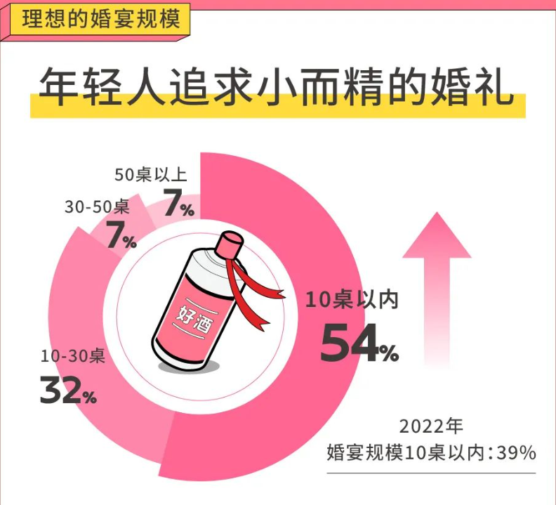 年轻人办婚礼越来越“轻量化” 酒企今年如何打赢婚宴保卫战？