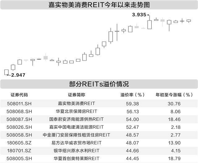 REITs“高温”持续    二级市场溢价凸显