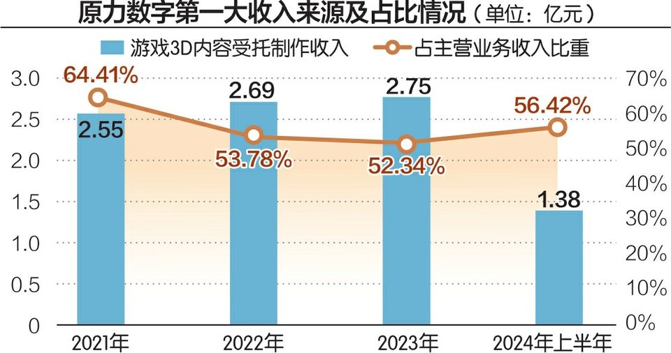 原力数字闯关北交所 以“代工”业务为主