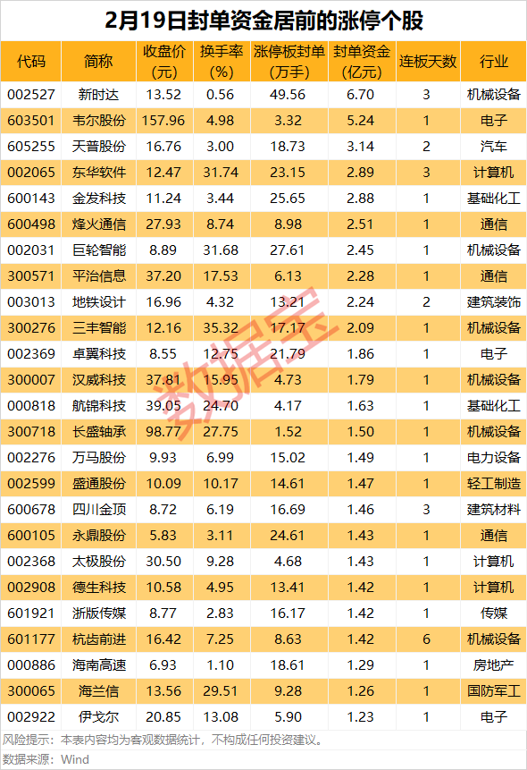 逾10股涨停！机器人板块领涨市场