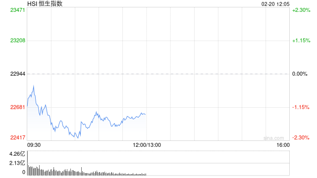 午评：港股恒指跌1.38% 恒生科指跌2.24%美团大跌逾6%