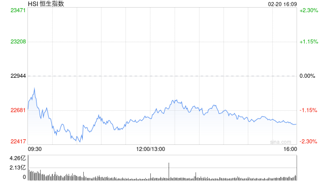 港股收评：恒指跌1.6%科指跌3.04%！快手跌7%，美团跌6%，歌礼制药涨34%，昭衍新药涨22%，融信中国跌近5%