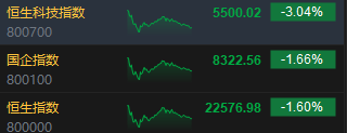 港股收评：恒指跌1.6%科指跌3.04%！快手跌7%，美团跌6%，歌礼制药涨34%，昭衍新药涨22%，融信中国跌近5%