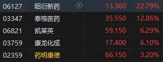 港股收评：恒指跌1.6%科指跌3.04%！快手跌7%，美团跌6%，歌礼制药涨34%，昭衍新药涨22%，融信中国跌近5%