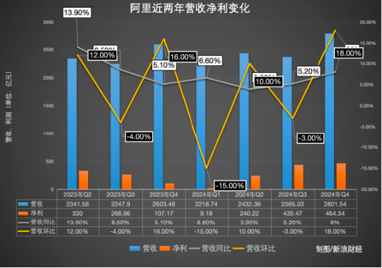 阿里财报：核心电商恢复增长，“四小龙”将成新动力？