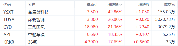 美股异动丨益盛鑫科技涨42.86%，为涨幅最大的中概股