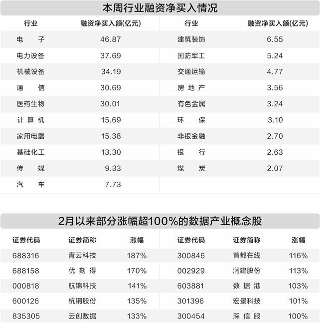 数据产业引领科技牛市 科创板创近2年新高