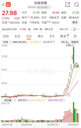 《哪吒2》热度仍在，影视股却开始降温！如何挖掘行业爆款？