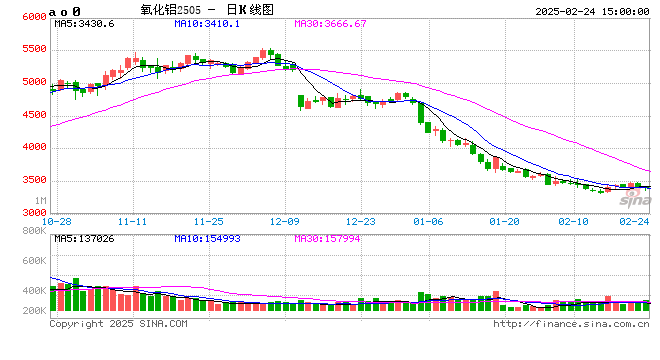 氧化铝：预期现实