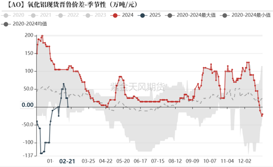 氧化铝：预期现实