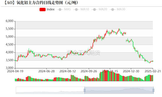 氧化铝：预期现实