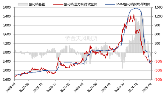 氧化铝：预期现实