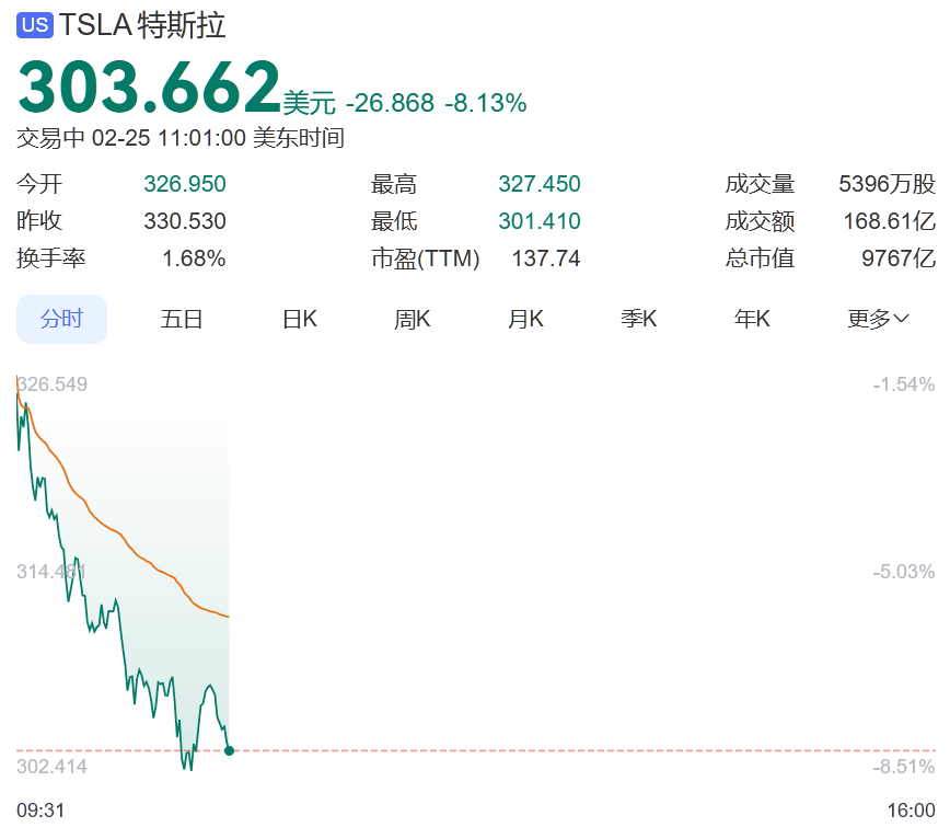 特斯拉股价大跌超8%，市值跌破1万亿美元！刚刚在华推出“城市道路自动辅助驾驶”，1月欧洲销量“断崖式”下滑