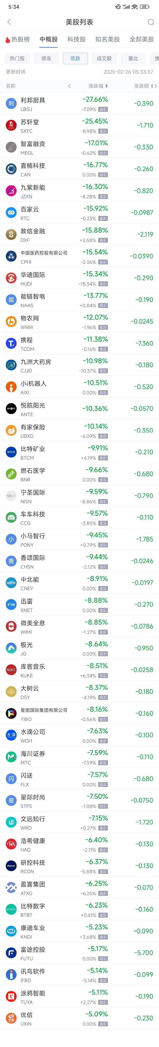 周二热门中概股涨跌不一 理想汽车涨13.2%，携程跌11.4%