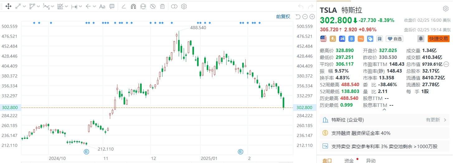 美股异动｜特斯拉跌超8%，市值跌破1万亿美元