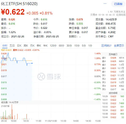 固态电池进展不断！锂电拉升，化工ETF（516020）盘中上探1.46%！机构：看好2025年化工行业估值修复空间