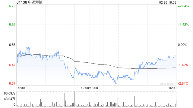 中远海能获Pacific Asset Management Co., Ltd.增持435万股 每股作价约6.58港元