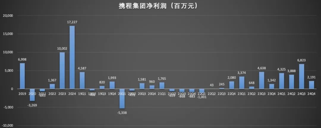 3000亿携程，“躺赚”172亿