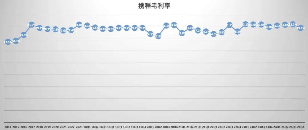 3000亿携程，“躺赚”172亿