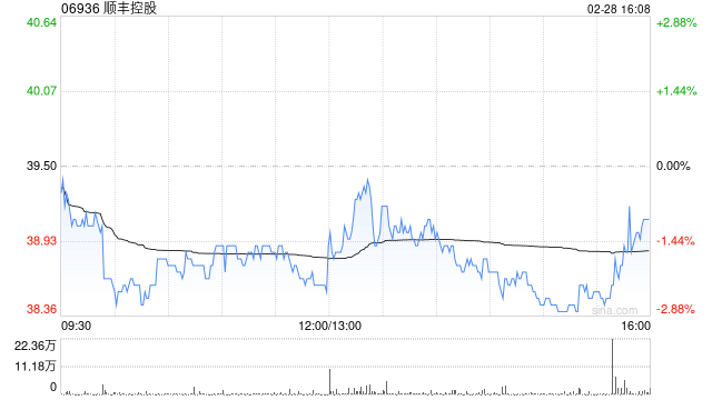 顺丰控股获三菱日联金融集团增持85.82万股 每股作价约38.35港元